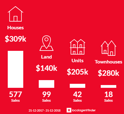 Average sales prices and volume of sales in Traralgon, VIC 3844