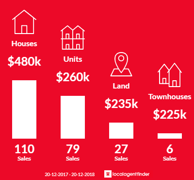Average sales prices and volume of sales in Trinity Beach, QLD 4879