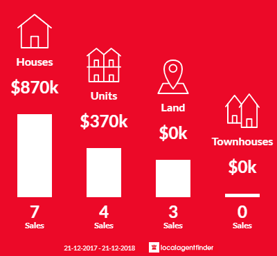 Average sales prices and volume of sales in Trinity Gardens, SA 5068