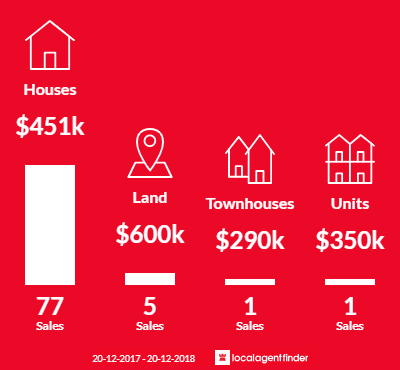 Average sales prices and volume of sales in Trinity Park, QLD 4879