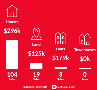 Average sales prices and volume of sales in Tumut, NSW 2720