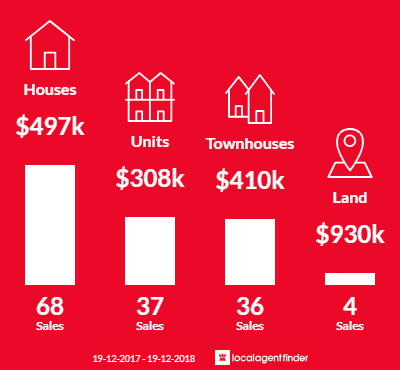 Average sales prices and volume of sales in Tuncurry, NSW 2428
