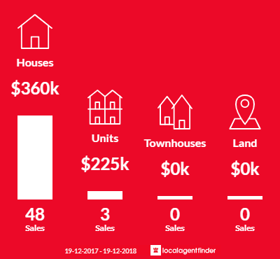 Average sales prices and volume of sales in Turvey Park, NSW 2650