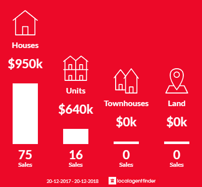 Average sales prices and volume of sales in Twin Waters, QLD 4564