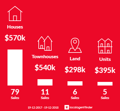 Average sales prices and volume of sales in Ulladulla, NSW 2539