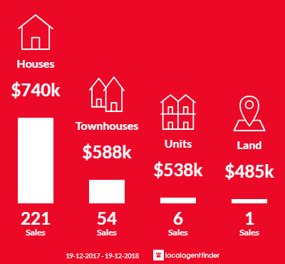 Average sales prices and volume of sales in Umina Beach, NSW 2257