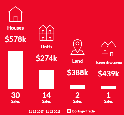 Average sales prices and volume of sales in Underdale, SA 5032
