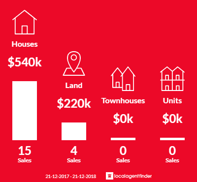 Average sales prices and volume of sales in Upper Sturt, SA 5156