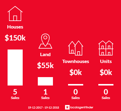 Average sales prices and volume of sales in Urbenville, NSW 2475