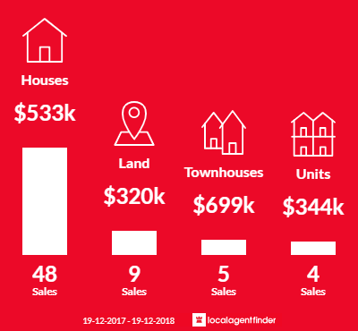 Average sales prices and volume of sales in Urunga, NSW 2455