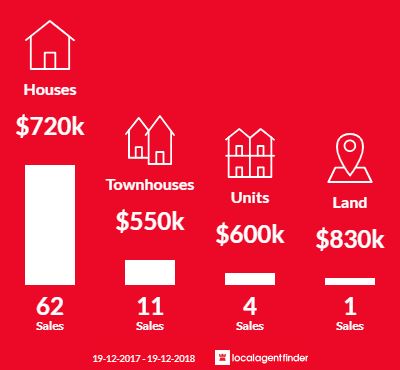 Average sales prices and volume of sales in Valentine, NSW 2280