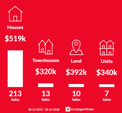 Average sales prices and volume of sales in Victoria Point, QLD 4165