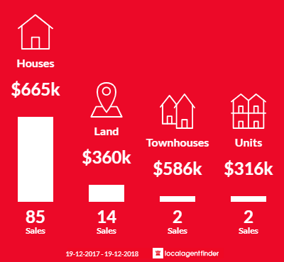 Average sales prices and volume of sales in Vincentia, NSW 2540