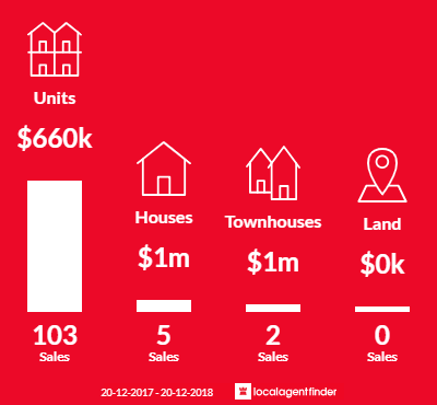 Average sales prices and volume of sales in Waitara, NSW 2077