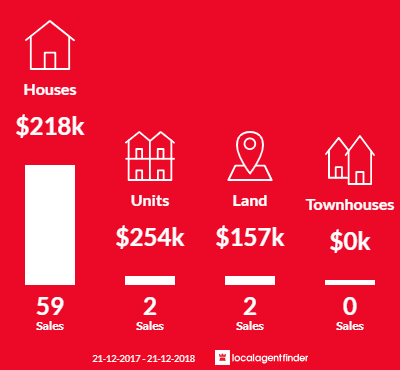 Average sales prices and volume of sales in Walkervale, QLD 4670