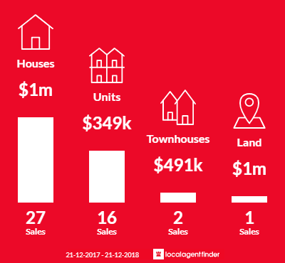 Average sales prices and volume of sales in Walkerville, SA 5081