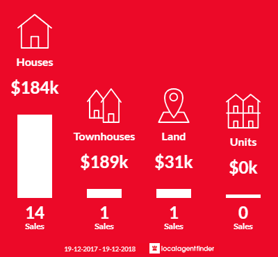 Average sales prices and volume of sales in Walla Walla, NSW 2659