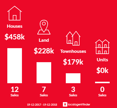Average sales prices and volume of sales in Wallaga Lake, NSW 2546