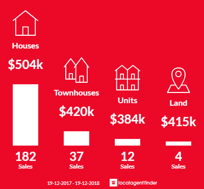 Average sales prices and volume of sales in Wallsend, NSW 2287