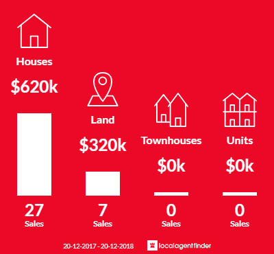 Average sales prices and volume of sales in Wamuran, QLD 4512
