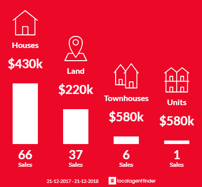 Average sales prices and volume of sales in Wannanup, WA 6210