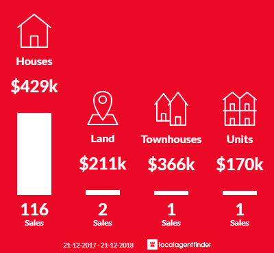 Average sales prices and volume of sales in Wanneroo, WA 6065