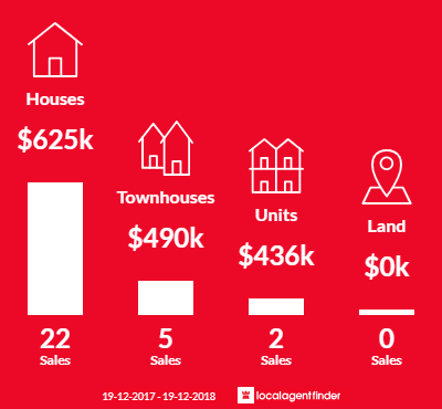 Average sales prices and volume of sales in Warabrook, NSW 2304