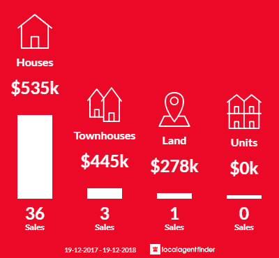 Average sales prices and volume of sales in Waratah West, NSW 2298