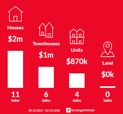 Average sales prices and volume of sales in Wareemba, NSW 2046