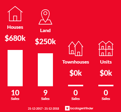 Average sales prices and volume of sales in Warrenup, WA 6330