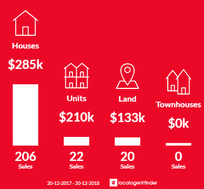 Average sales prices and volume of sales in Warwick, QLD 4370