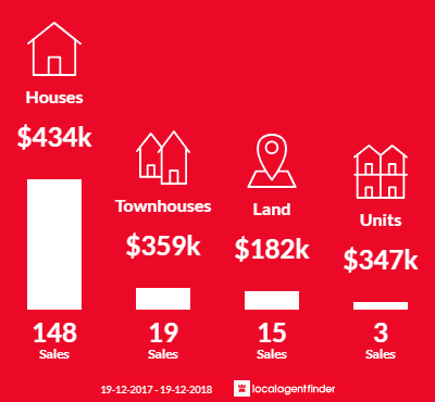 Average sales prices and volume of sales in Wauchope, NSW 2446