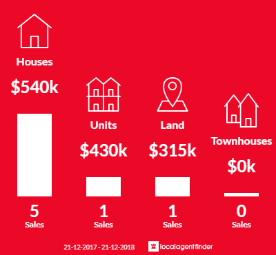 Average sales prices and volume of sales in Welland, SA 5007