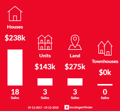 Average sales prices and volume of sales in Wentworth, NSW 2648