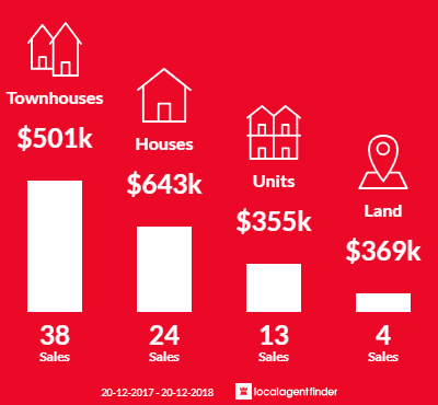 Average sales prices and volume of sales in Werrington, NSW 2747