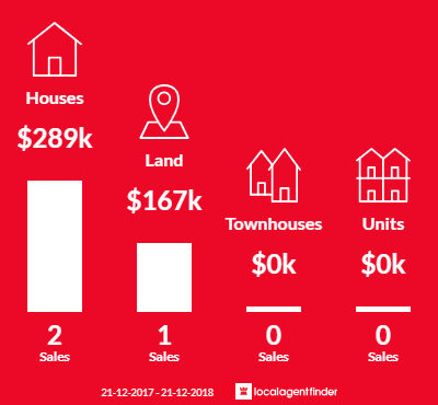 Average sales prices and volume of sales in West Kentish, TAS 7306