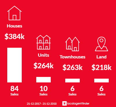 Average sales prices and volume of sales in West Launceston, TAS 7250
