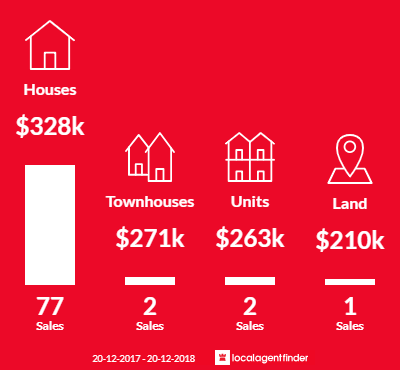 Average sales prices and volume of sales in West Mackay, QLD 4740