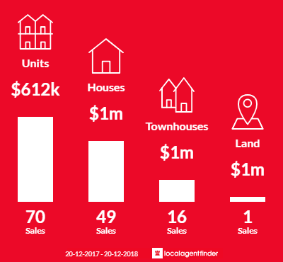 Average sales prices and volume of sales in West Ryde, NSW 2114