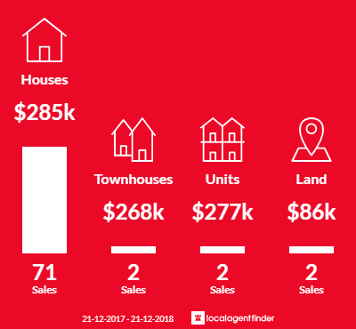 Average sales prices and volume of sales in West Ulverstone, TAS 7315