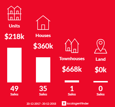Average sales prices and volume of sales in Westcourt, QLD 4870
