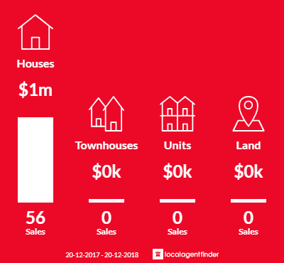 Average sales prices and volume of sales in Westleigh, NSW 2120