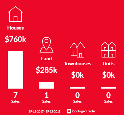 Average sales prices and volume of sales in White Rock, NSW 2795
