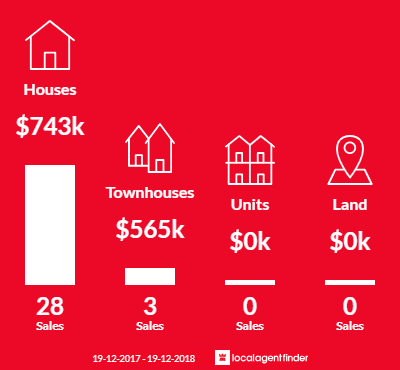 Average sales prices and volume of sales in Whitebridge, NSW 2290