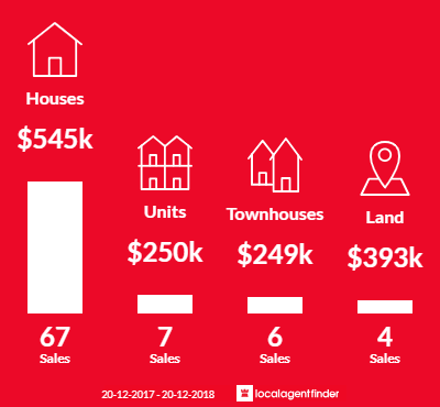 Average sales prices and volume of sales in Whitfield, QLD 4870