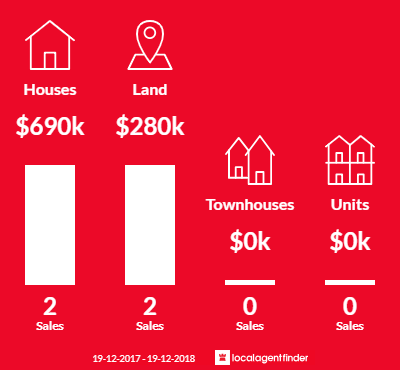 Average sales prices and volume of sales in Whittingham, NSW 2330