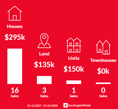 Average sales prices and volume of sales in Whyalla Jenkins, SA 5609
