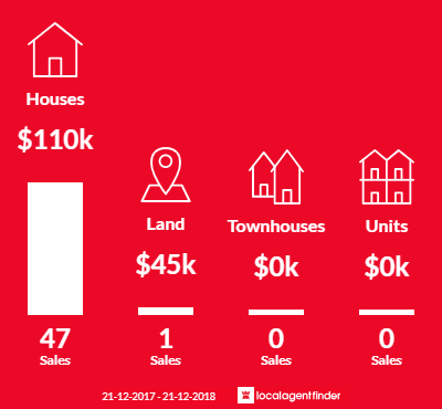 Average sales prices and volume of sales in Whyalla Stuart, SA 5608