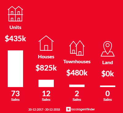 Average sales prices and volume of sales in Wiley Park, NSW 2195