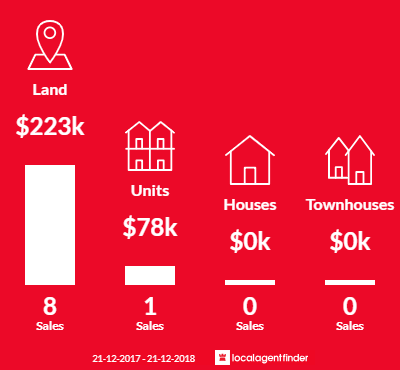 Average sales prices and volume of sales in Windermere, VIC 3352